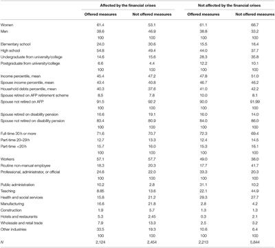 The Effects of Retention Measures on Retirement Timing—Do Financial Crises Matter?